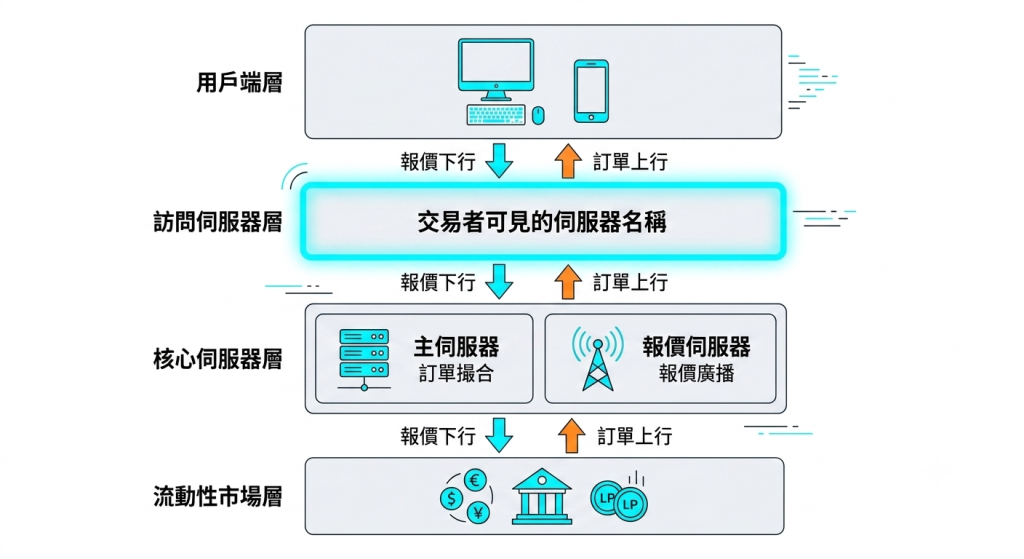 MT4 伺服器四層架構示意圖,展示用戶端、訪問伺服器、主伺服器、報價伺服器、備份伺服器之間的通訊關係