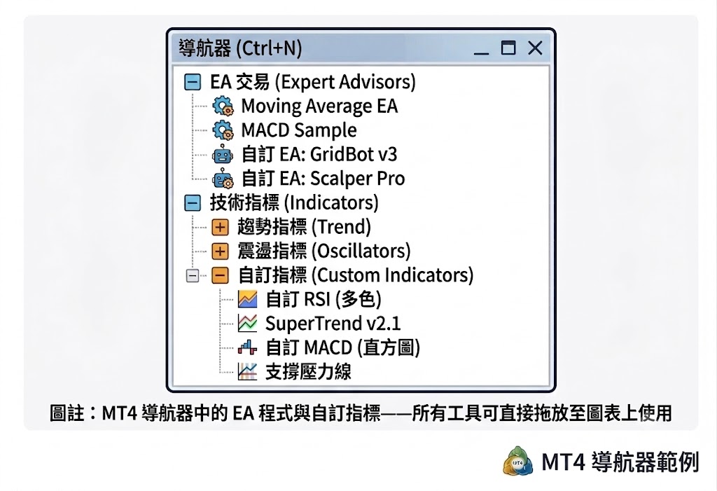 MT4 平台的導航器視窗,展示已安裝的 EA 程式與技術指標列表