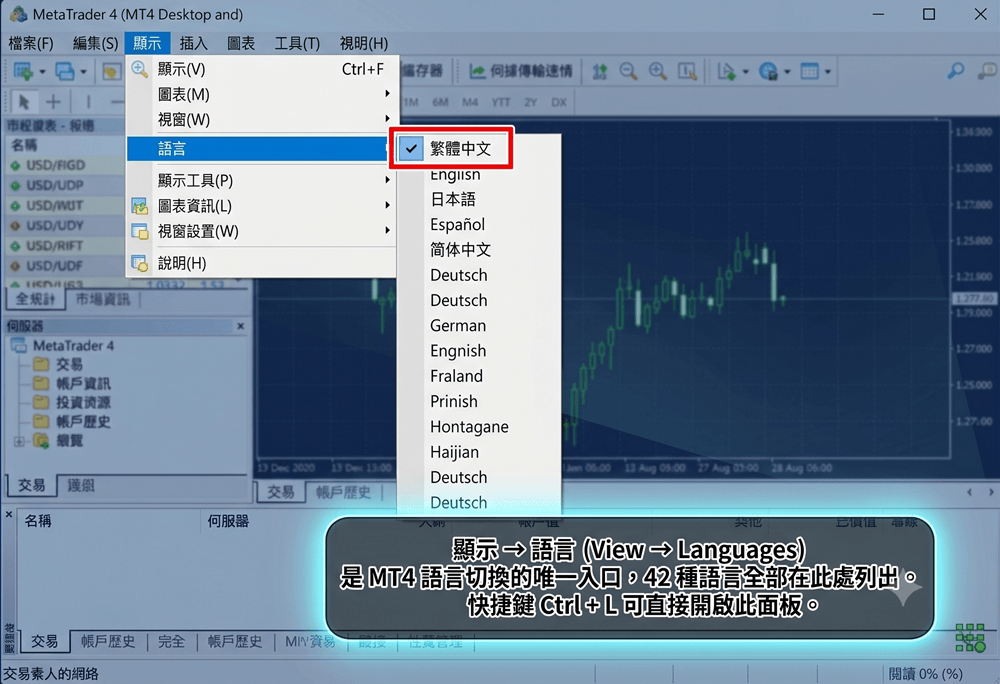 MT4 Windows 版功能表列截圖，View 選單展開後 Languages 子選單顯示 Chinese (Simplified) 選項，以紅框標註